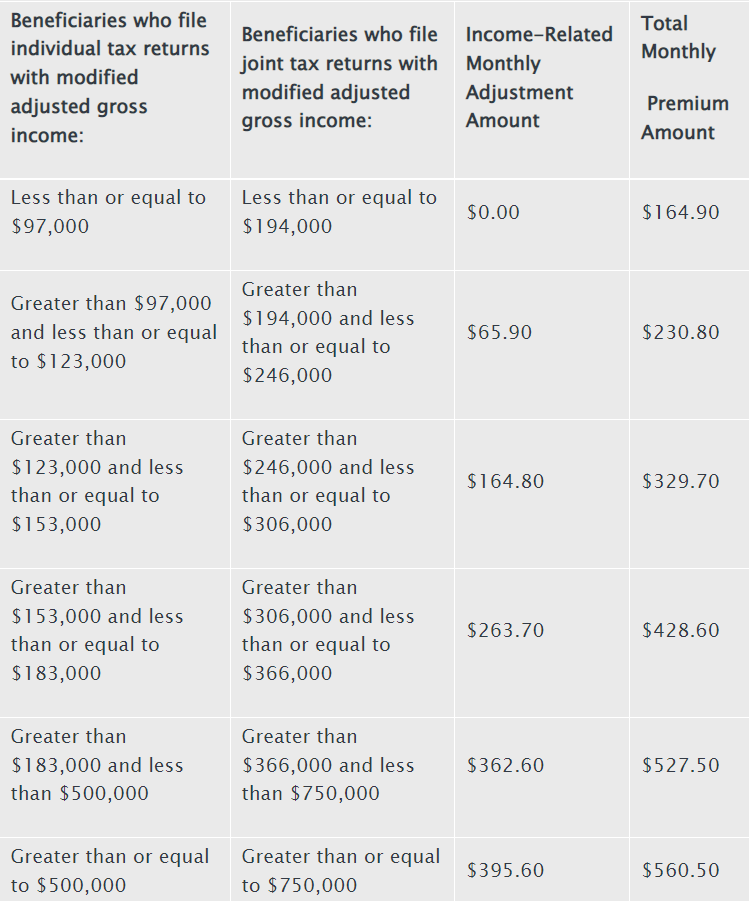 SmartAsset: Do Medicare Premiums Go Up Because of Inflation?