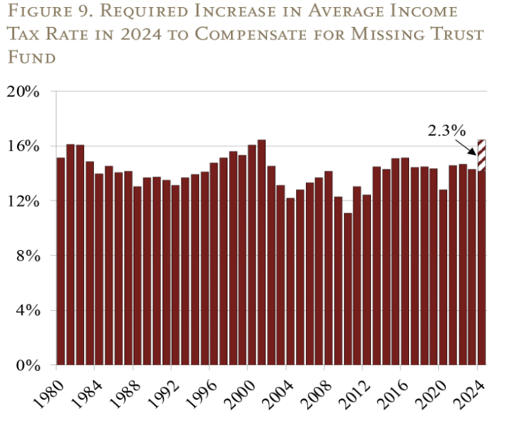 SmartAsset: Would you pay an extra tax to save Social Security? Here's what experts think