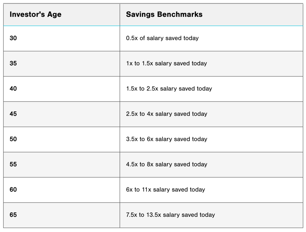 ©T.Rowe Price: Savings benchmarks by investor age.