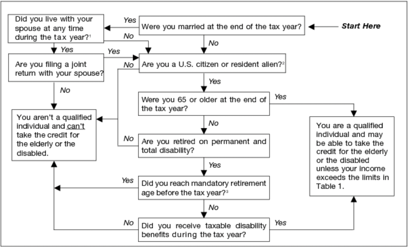 Flow chart from IRS Publication 524.